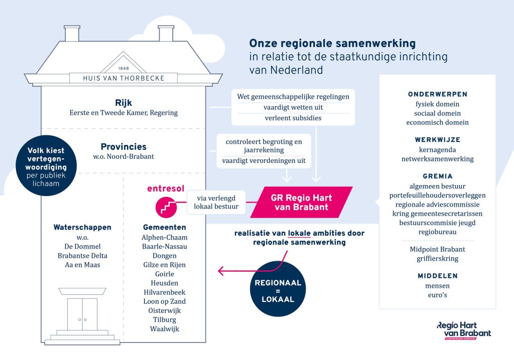 Praatplaat: onze regionale samenwerking in relatie tot de staatkundige inrichting van Nederland (toelichting onder de praatplaat)