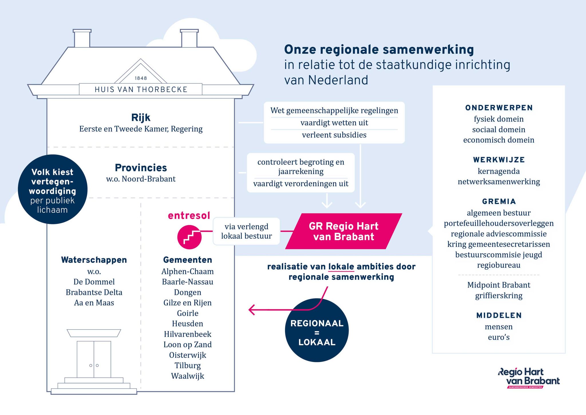 De staatkundige positie van onze samenwerking - Regio Hart van Brabant