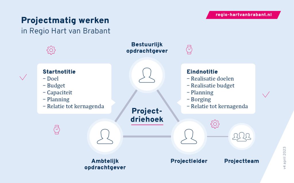 Praatplaat: de relatie tussen Regio Hart van Brabant en Midpoint Brabant (toelichting onder de praatplaat)