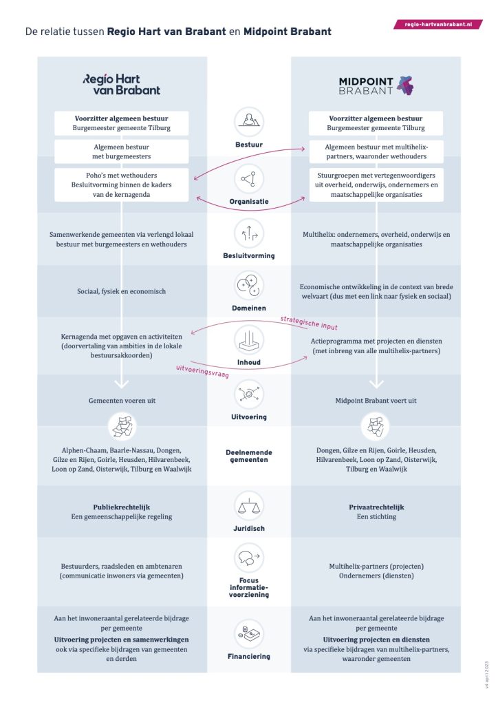 Praatplaat: de relatie tussen Regio Hart van Brabant en Midpoint Brabant (toelichting onder de praatplaat)