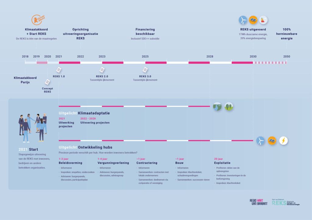 Tijdslijn REKS: van klimaatakkoord Parijs in 2018 tot vergezicht 2050