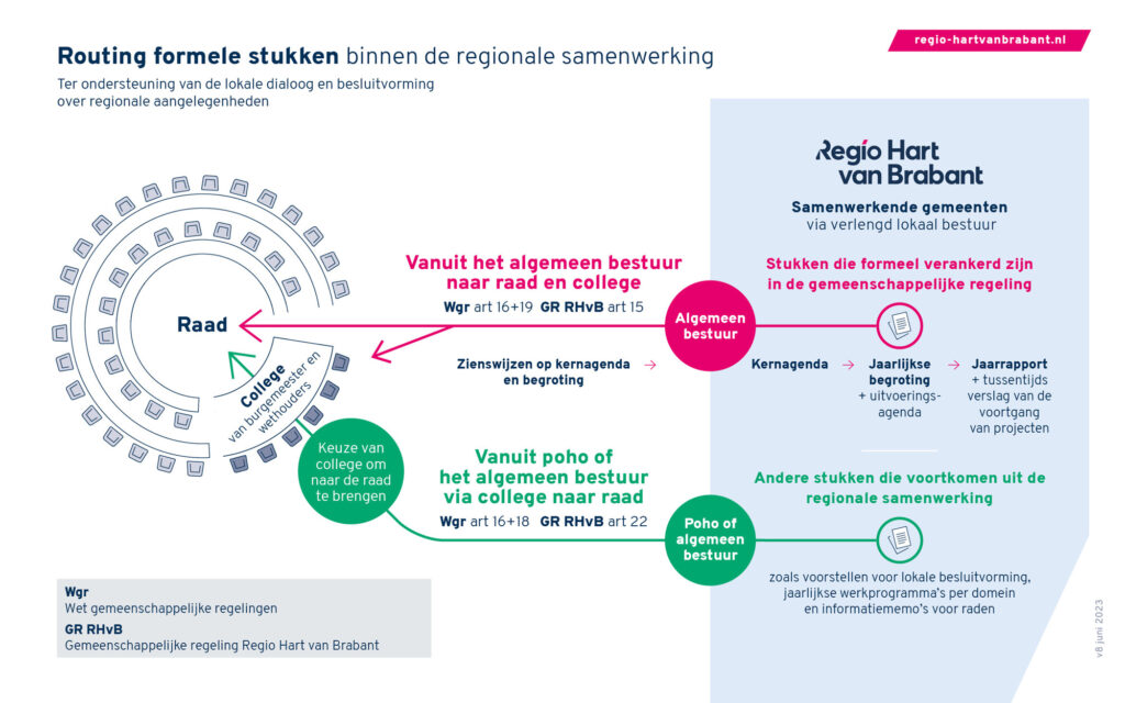 Praatplaat: de routing van formele stukken binnen de regionale samenwerking (toelichting onder de praatplaat)