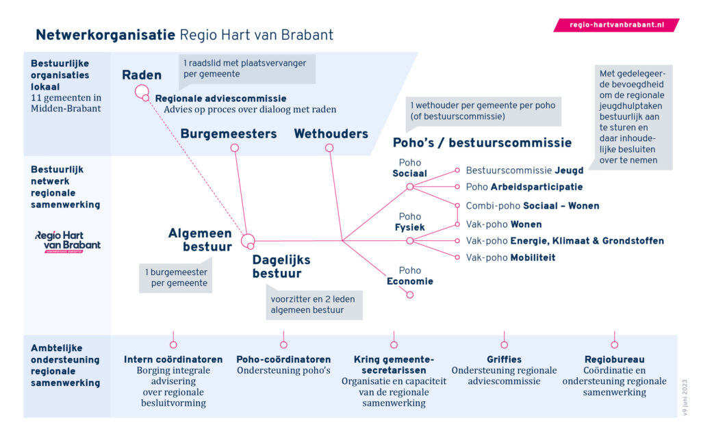Praatplaat: het netwerk van Regio Hart van Brabant (toelichting onder de praatplaat)