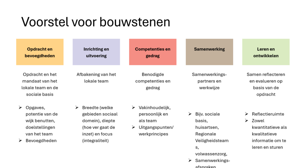 Grafisch weergegeven blokjes met daaronder context.