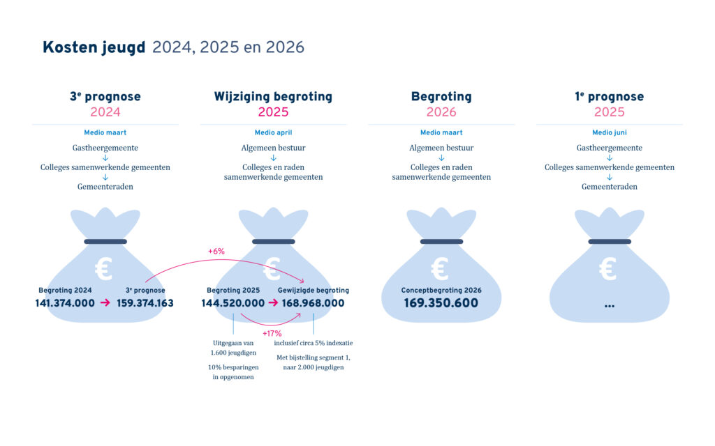 Praatplaat: kosten jeugdhulp Regio Hart van Brabant (toelichting onder de praatplaat)