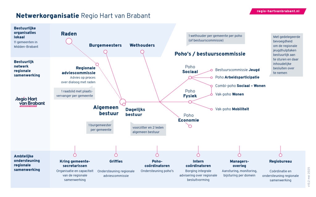 Praatplaat: het netwerk van Regio Hart van Brabant (toelichting onder de praatplaat)