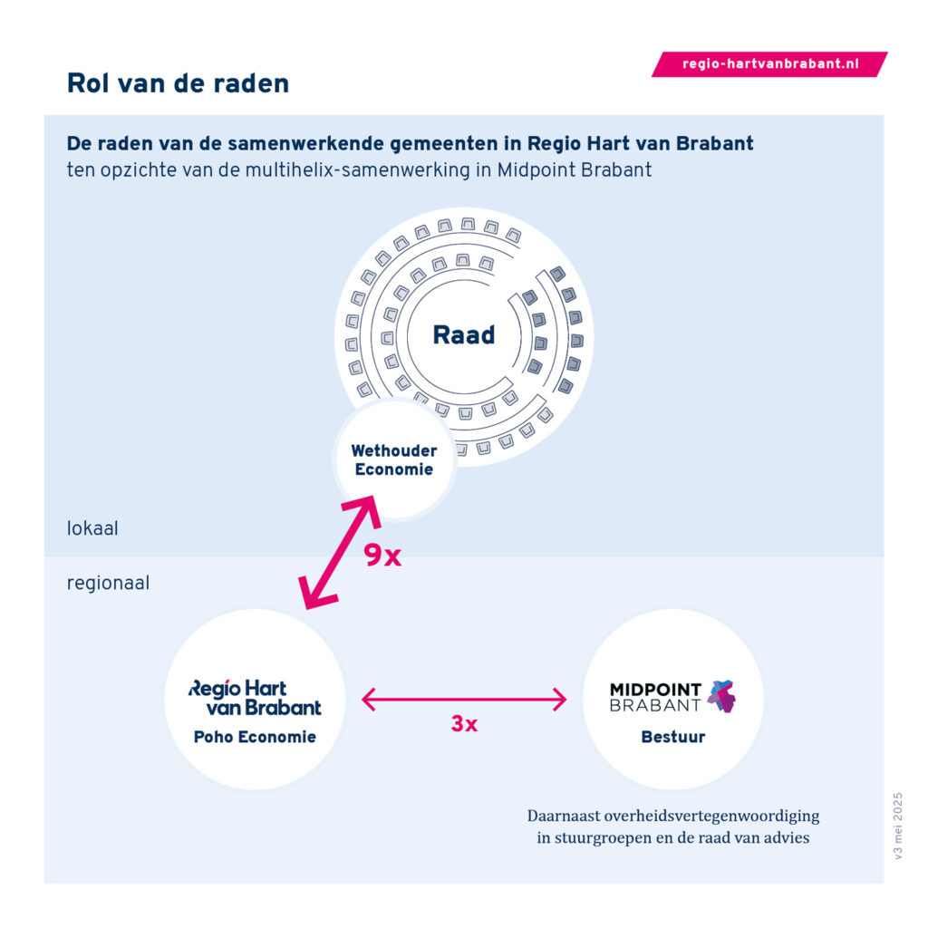 Praatplaat: de relatie tussen gemeenteraden Hart van Brabant en Midpoint Brabant (toelichting onder de praatplaat)