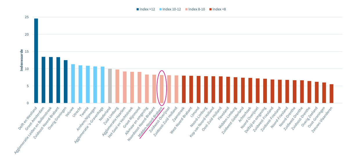 Staafdiagram met de indexwaarde van regio's in Nederland. Midden-Noord-Brabant, zoals onze regio is aangeduid, is in het midden uitgelicht. Meer informatie in de tekst van dit artikel.