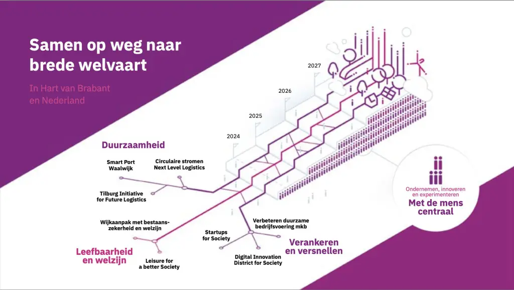 Visuel voortgangsrapportage: samen op weg naar brede welvaart in hart van Brabant en Nederland. Ondernemen, innoveren en experimenteren met de mens centraal. Pijlers: duurzaamheid, leefbaarheid en welzijn, veranderen en versnellen. Daaronder acht projecten. Meer informatie te vinden in de voortgangsrapportage waarnaar gelinkt wordt in het artikel.