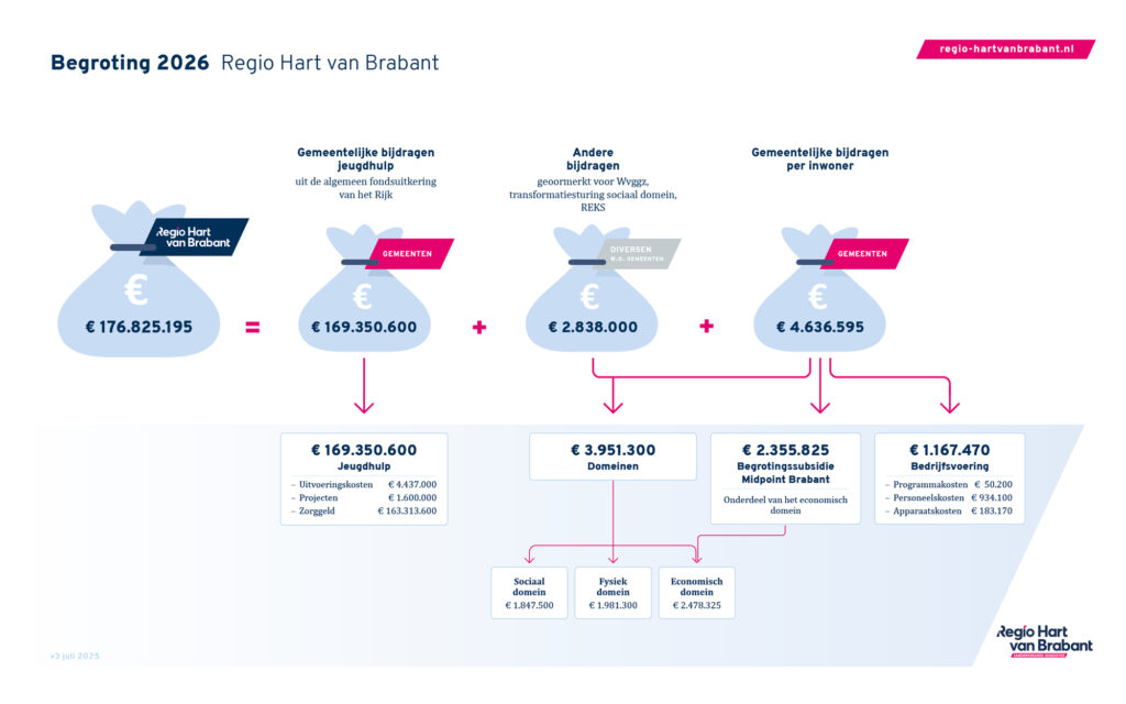 Begroting 2026 in één oogopslag