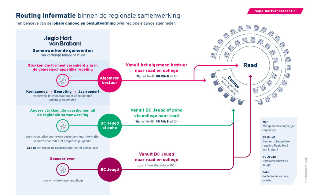 Praatplaat: de routing van formele stukken binnen de regionale samenwerking (toelichting onder de praatplaat)