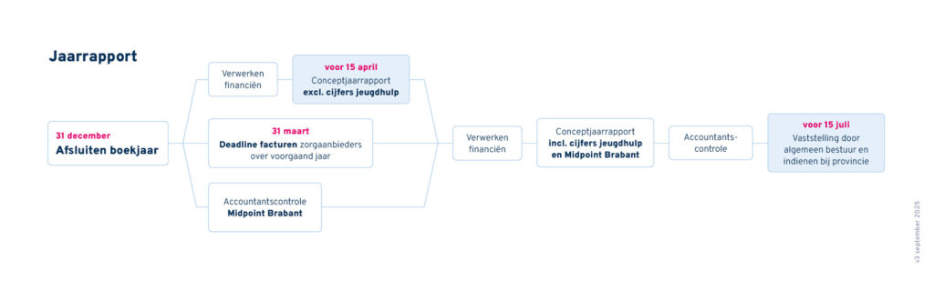Visuele toelichting op proces jaarrapport. Duiding staat in de tekst hierboven op deze webpagina.