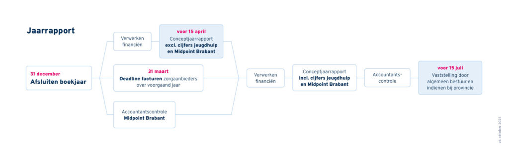 Visuele toelichting op proces jaarrapport. Duiding staat in de tekst hierboven op deze webpagina.
