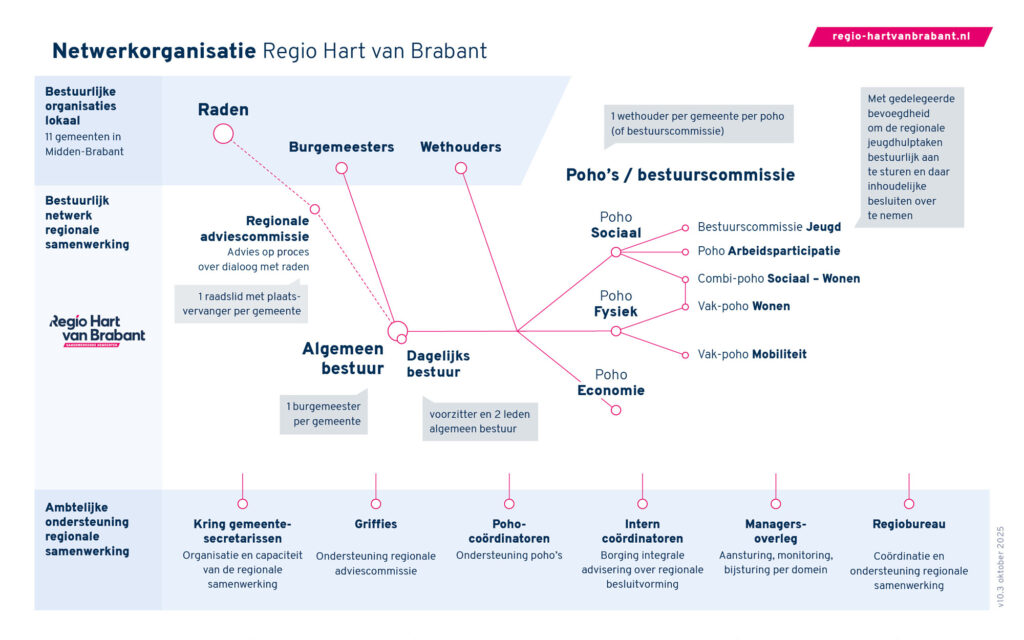 Praatplaat: het netwerk van Regio Hart van Brabant (toelichting onder de praatplaat)