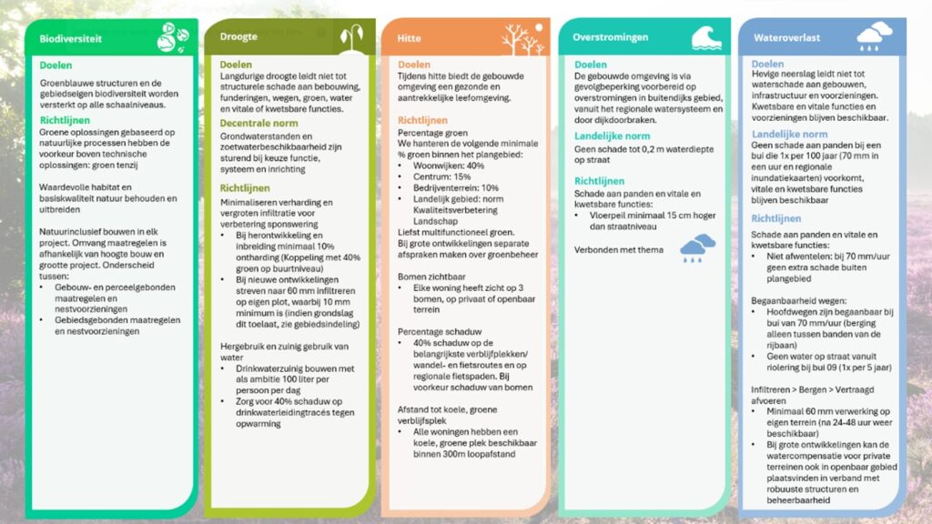 Handreiking voor een Klimaatadaptieve Regio in Hart van Brabant